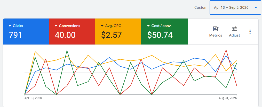 Michelle's Catering Google Ads dashboard showing 791 clicks, 40 conversions, $2.57 avg CPC, and $50.74 cost per conversion from Apr 13 to Sep 5, 2026